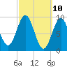 Center Harbor tide chart for Monday, March 10, 2025