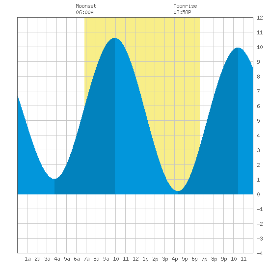 Center Harbor tide chart for Tuesday, March 11, 2025