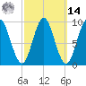 Center Harbor tide chart for Friday, March 14, 2025