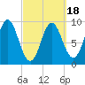 Center Harbor tide chart for Tuesday, March 18, 2025