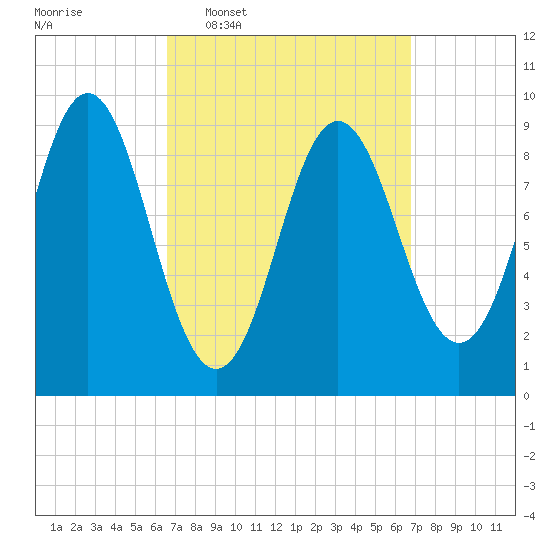 Center Harbor tide chart for Wednesday, March 19, 2025