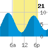 Center Harbor tide chart for Friday, March 21, 2025