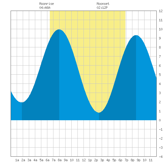 Center Harbor tide chart for Tuesday, March 25, 2025