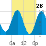 Center Harbor tide chart for Wednesday, March 26, 2025
