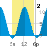 Center Harbor tide chart for Sunday, March 2, 2025