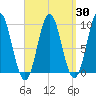 Center Harbor tide chart for Sunday, March 30, 2025