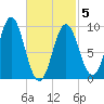 Center Harbor tide chart for Wednesday, March 5, 2025