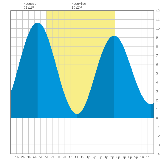 Center Harbor tide chart for Friday, March 7, 2025