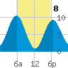 Center Harbor tide chart for Saturday, March 8, 2025
