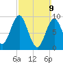 Center Harbor tide chart for Sunday, March 9, 2025