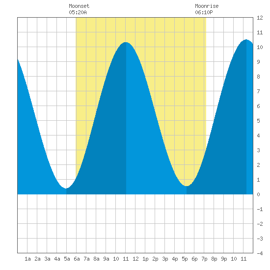 Center Harbor tide chart for Friday, April 11, 2025