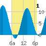 Center Harbor tide chart for Tuesday, April 1, 2025