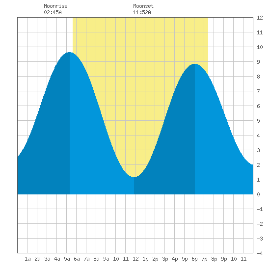 Center Harbor tide chart for Monday, April 21, 2025