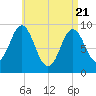 Center Harbor tide chart for Monday, April 21, 2025