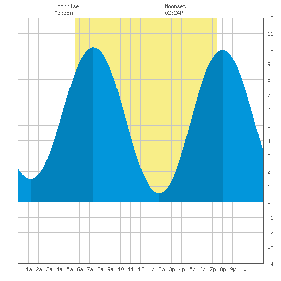 Center Harbor tide chart for Wednesday, April 23, 2025
