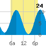 Center Harbor tide chart for Thursday, April 24, 2025
