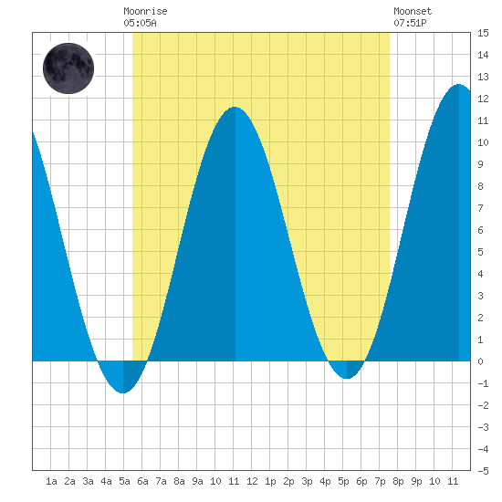 Center Harbor tide chart for Sunday, April 27, 2025