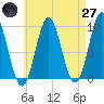 Center Harbor tide chart for Sunday, April 27, 2025