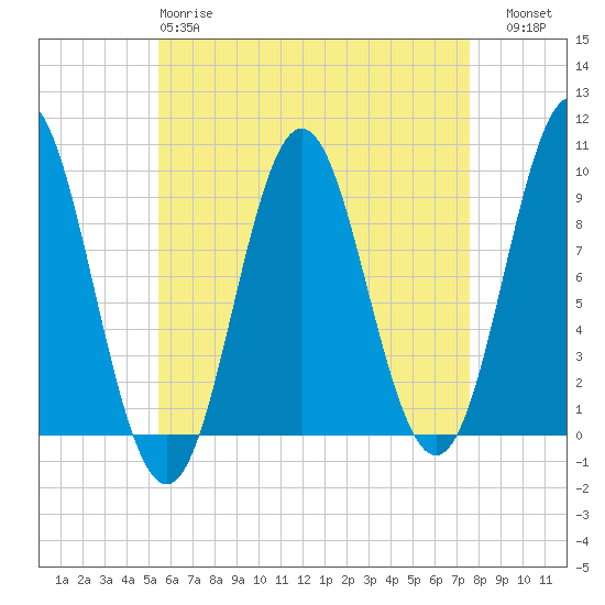 Center Harbor tide chart for Monday, April 28, 2025