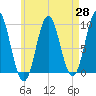 Center Harbor tide chart for Monday, April 28, 2025