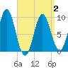 Center Harbor tide chart for Wednesday, April 2, 2025