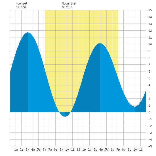 Center Harbor tide chart for Thursday, April 3, 2025