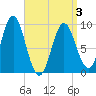 Center Harbor tide chart for Thursday, April 3, 2025