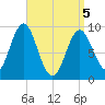 Center Harbor tide chart for Saturday, April 5, 2025