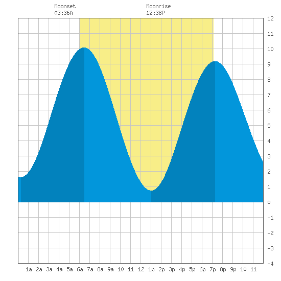 Center Harbor tide chart for Sunday, April 6, 2025