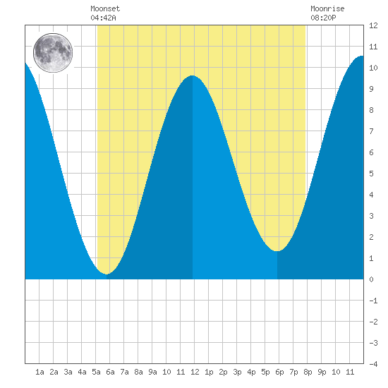 Center Harbor tide chart for Monday, May 12, 2025