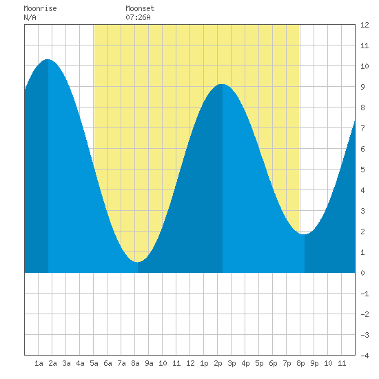 Center Harbor tide chart for Friday, May 16, 2025