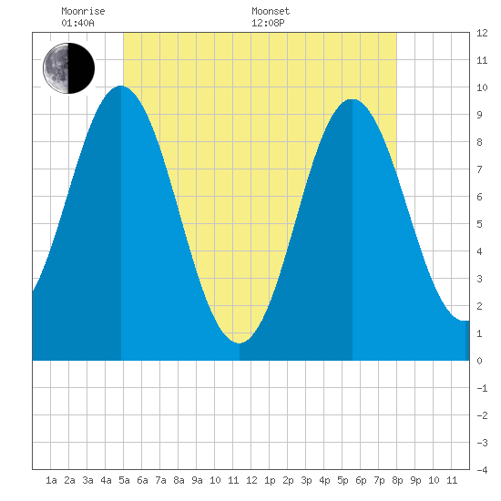 Center Harbor tide chart for Tuesday, May 20, 2025
