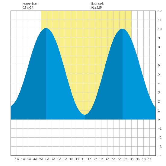 Center Harbor tide chart for Wednesday, May 21, 2025