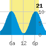 Center Harbor tide chart for Wednesday, May 21, 2025