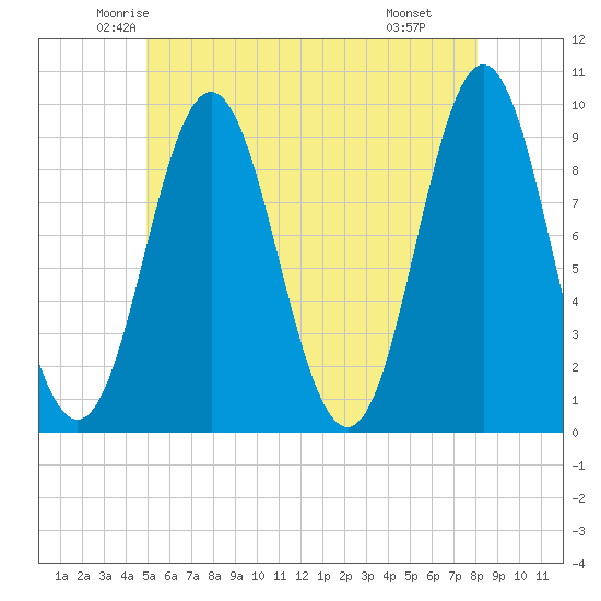 Center Harbor tide chart for Friday, May 23, 2025