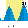 Center Harbor tide chart for Friday, May 23, 2025