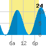 Center Harbor tide chart for Saturday, May 24, 2025