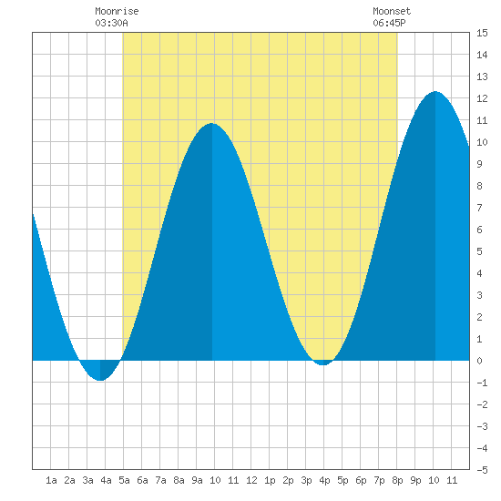 Center Harbor tide chart for Sunday, May 25, 2025
