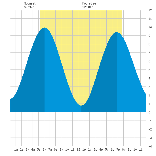 Center Harbor tide chart for Monday, May 5, 2025