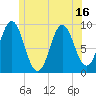 Center Harbor tide chart for Monday, June 16, 2025