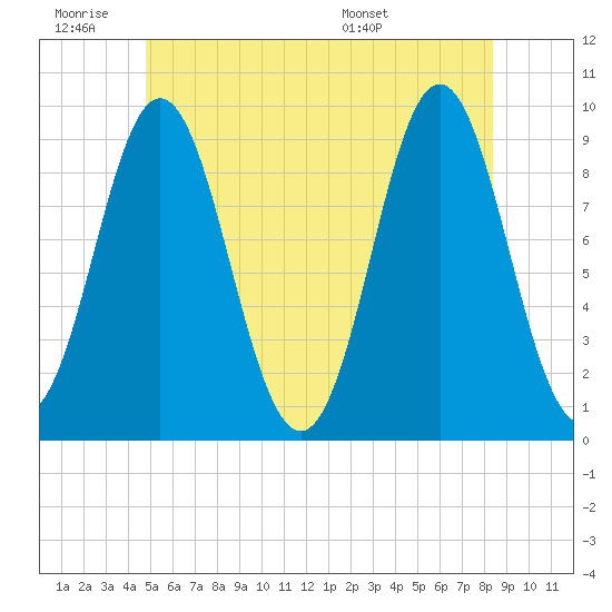 Center Harbor tide chart for Thursday, June 19, 2025