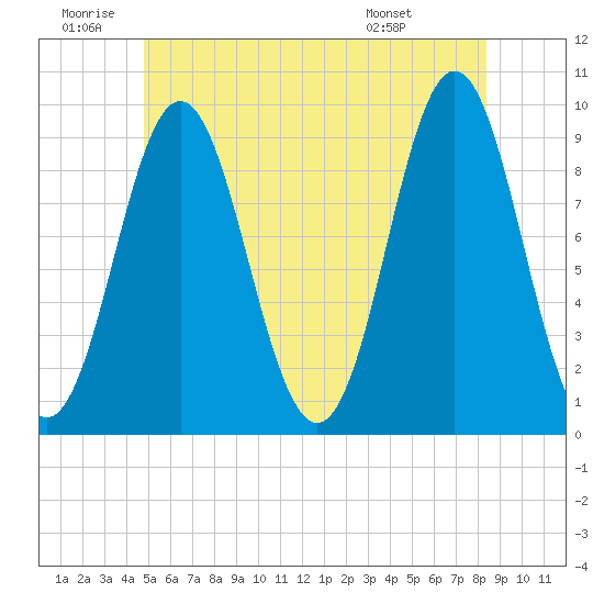 Center Harbor tide chart for Friday, June 20, 2025