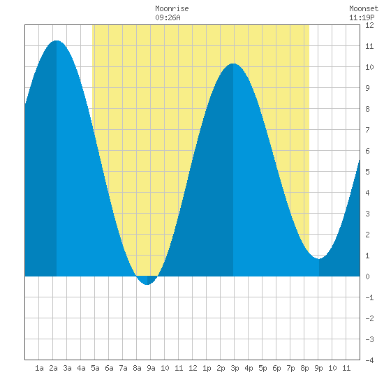 Center Harbor tide chart for Sunday, June 29, 2025