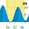 Center Harbor tide chart for Sunday, June 29, 2025