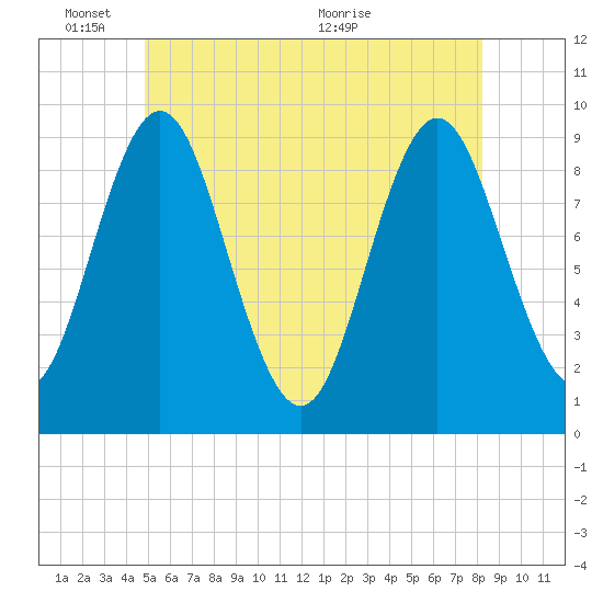 Center Harbor tide chart for Tuesday, June 3, 2025