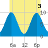 Center Harbor tide chart for Tuesday, June 3, 2025