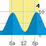 Center Harbor tide chart for Wednesday, June 4, 2025
