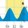 Center Harbor tide chart for Friday, June 6, 2025