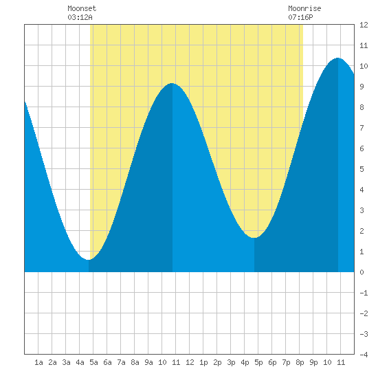 Center Harbor tide chart for Monday, June 9, 2025