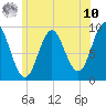 Center Harbor tide chart for Thursday, July 10, 2025